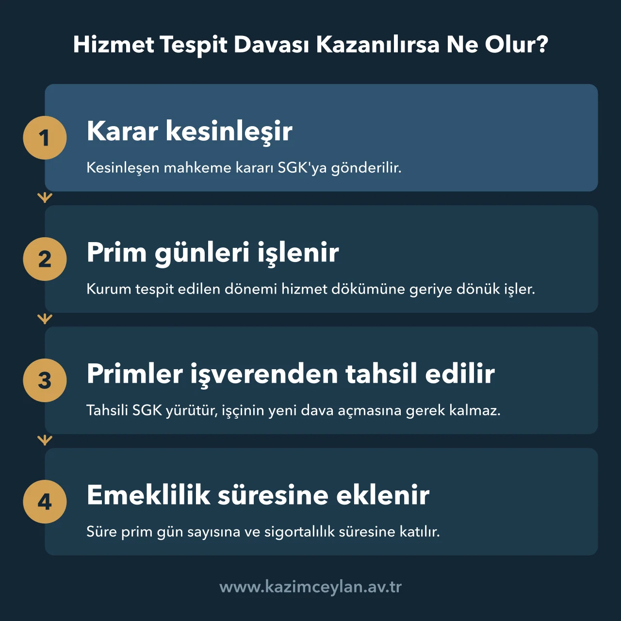 Hizmet Tespit Davası Kazanılırsa Ne Olur Kazanılan hizmet tespit davasından sonra SGK kayıtlarına işleme adımlarını gösteren şema