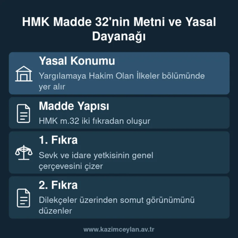 HMK Madde 32 Metni ve Yasal Dayanağı HMK m.32'nin fıkra yapısını ve yasal konumunu gösteren özet kart