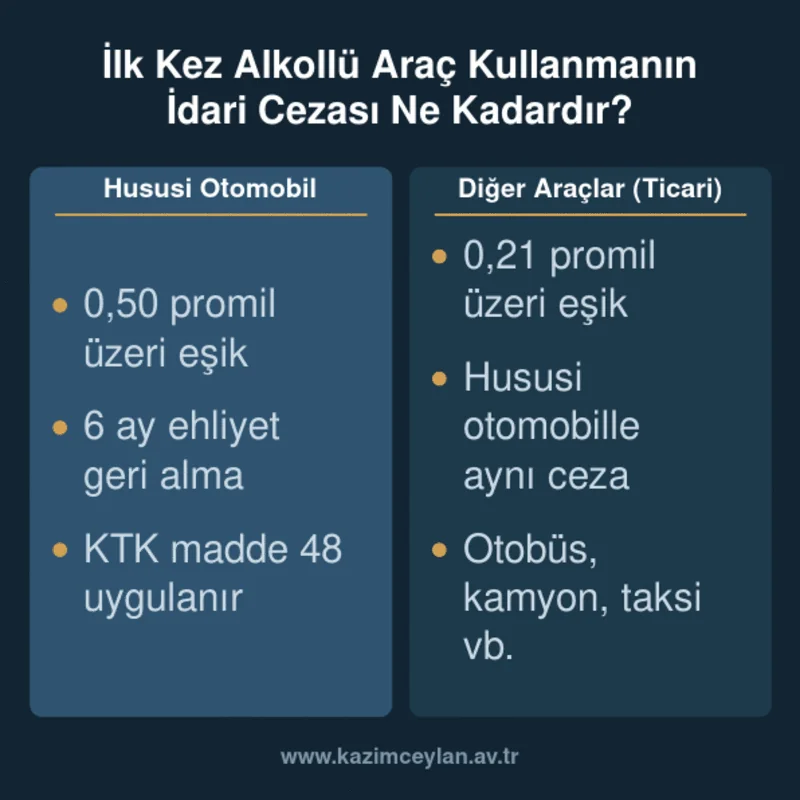 Hususi Otomobil ve Ticari Araç Promil Eşiği Karşılaştırması Hususi otomobil ve diğer araçlarda alkol promil eşiği ile ehliyet geri alma süresi karşılaştırması