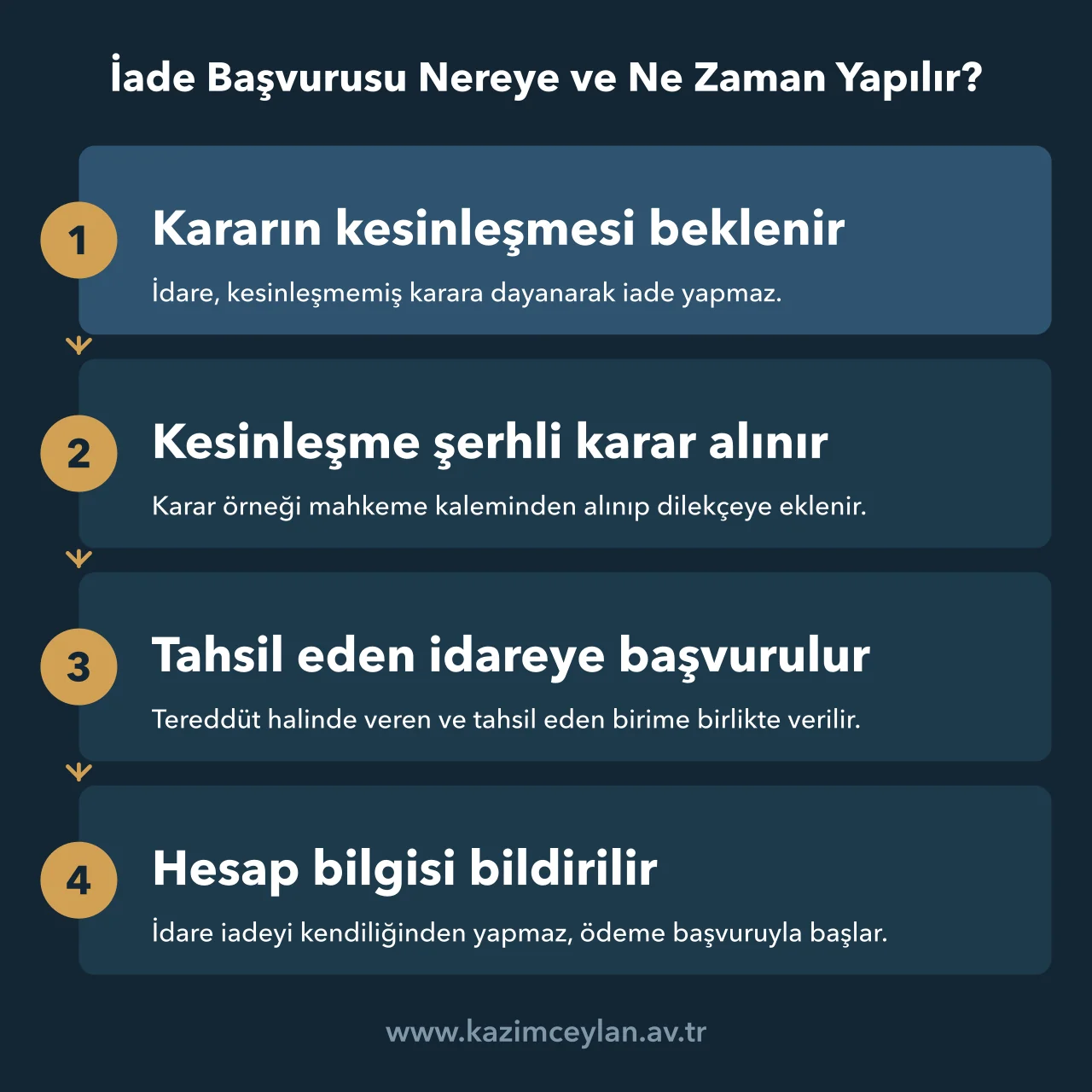 İade Başvurusu Nereye ve Ne Zaman Yapılır Kesinleşmeden hesap bilgisine kadar ceza iadesi başvurusunun adımlarını gösteren akış