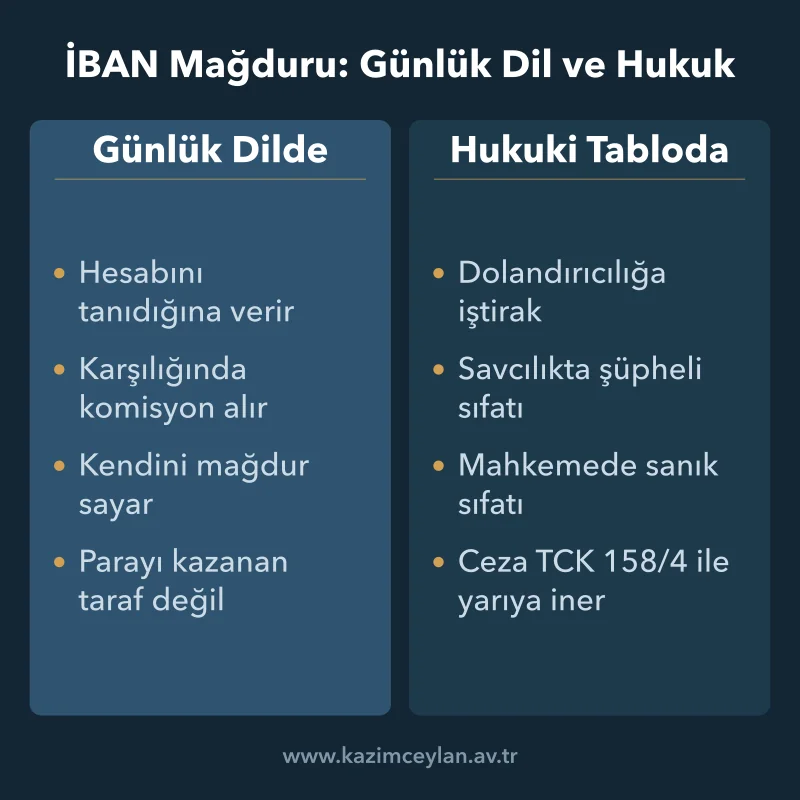 İBAN Mağdurları Kime Denir Hesabını verenin halk dilindeki sıfatı ile şüpheli-sanık konumunun karşılaştırması