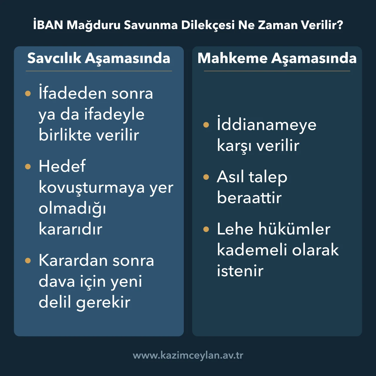İBAN Mağduru Savunma Dilekçesi Ne Zaman Verilir Savcılık aşamasında kovuşturmaya yer olmadığı, mahkeme aşamasında beraat ve kademeli talep hedefini gösteren şema