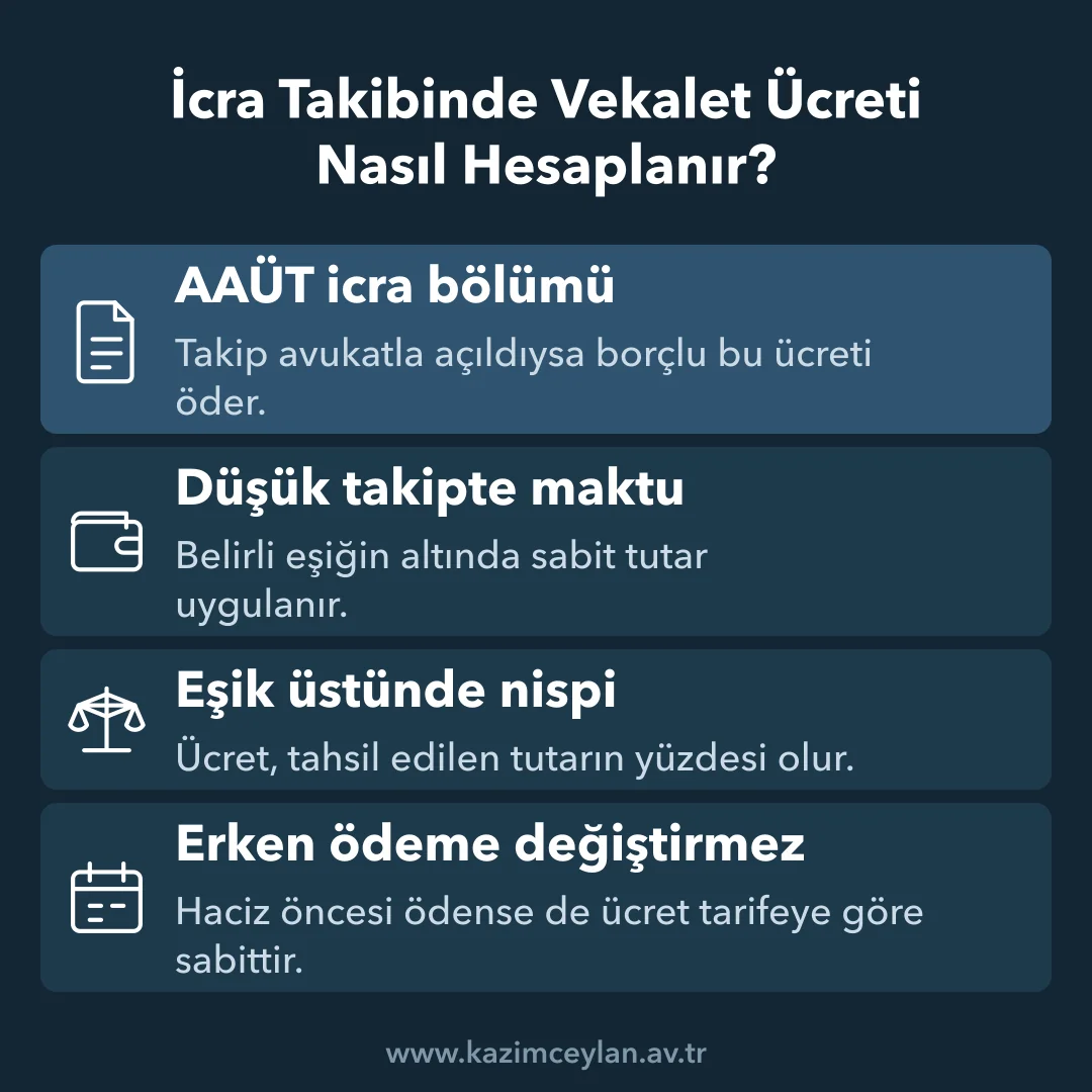 İcra Takibinde Vekalet Ücreti Nasıl Hesaplanır İcra takibinde maktu ve nispi vekalet ücretinin nasıl belirlendiğini gösteren şema
