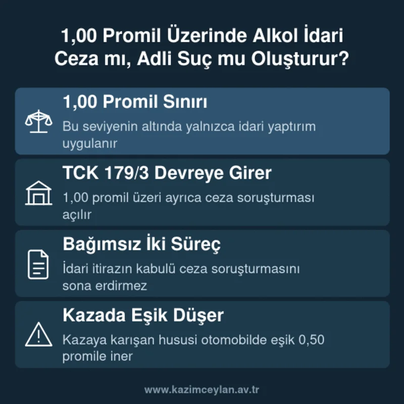 İdari Ceza ile Adli Suç Farkı 1 Promil Eşiği 1,00 promil eşiği, TCK 179/3 uygulaması ve idari-adli sürecin bağımsızlığını gösteren özet kart