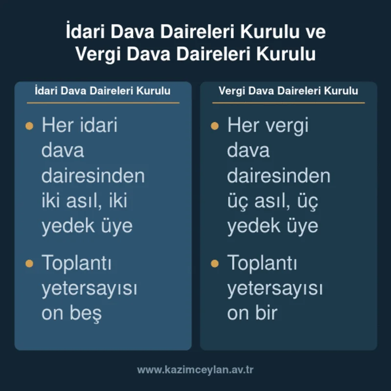 İdari Dava Daireleri Kurulu ve Vergi Dava Daireleri Kurulu İdari ve Vergi Dava Daireleri kurullarının üye sayısı ve yetersayı karşılaştırması