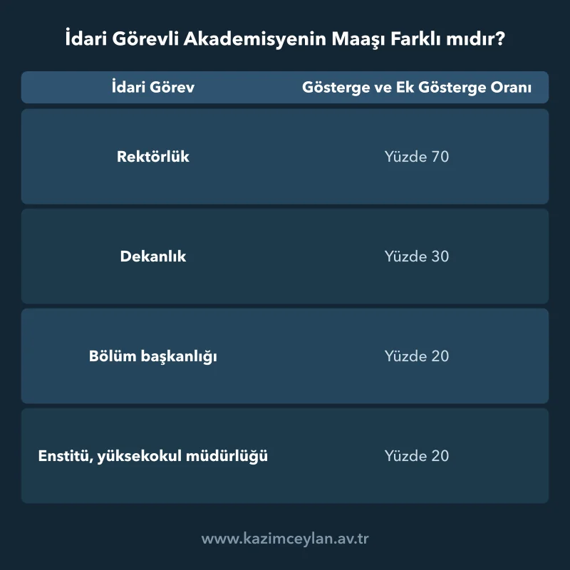 İdari Görevli Akademisyenin Maaşı Farklı mıdır Rektörlükten bölüm başkanlığına idari görev ödeneği oranlarının karşılaştırması