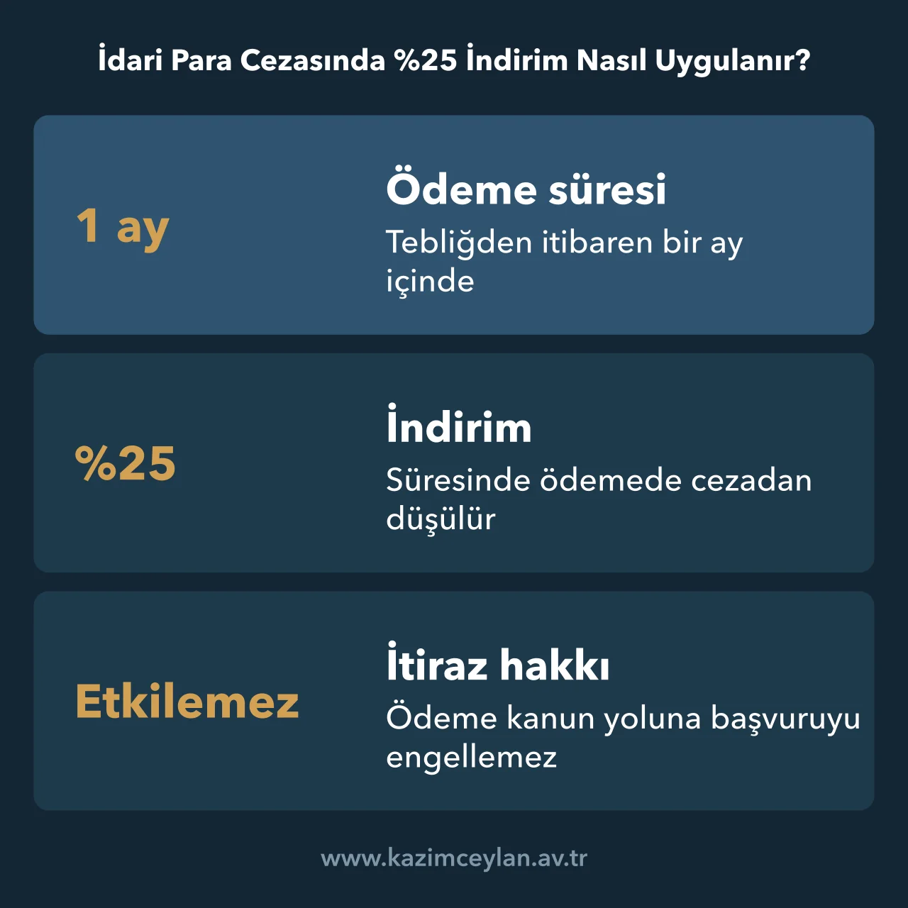 İdari para cezasında tebliğden itibaren bir ay içinde ödemenin %25 indirim sağladığını gösteren şema