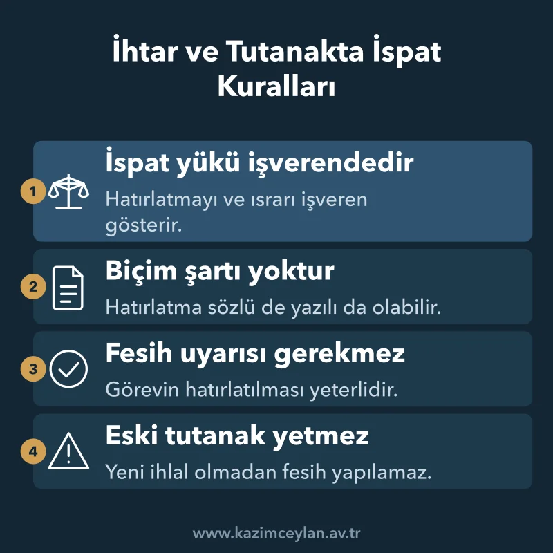 İhtar ve Tutanakta İspat Kuralları İhtar ve tutanak sürecinde ispat yükünü ve hatırlatma kurallarını özetleyen şema