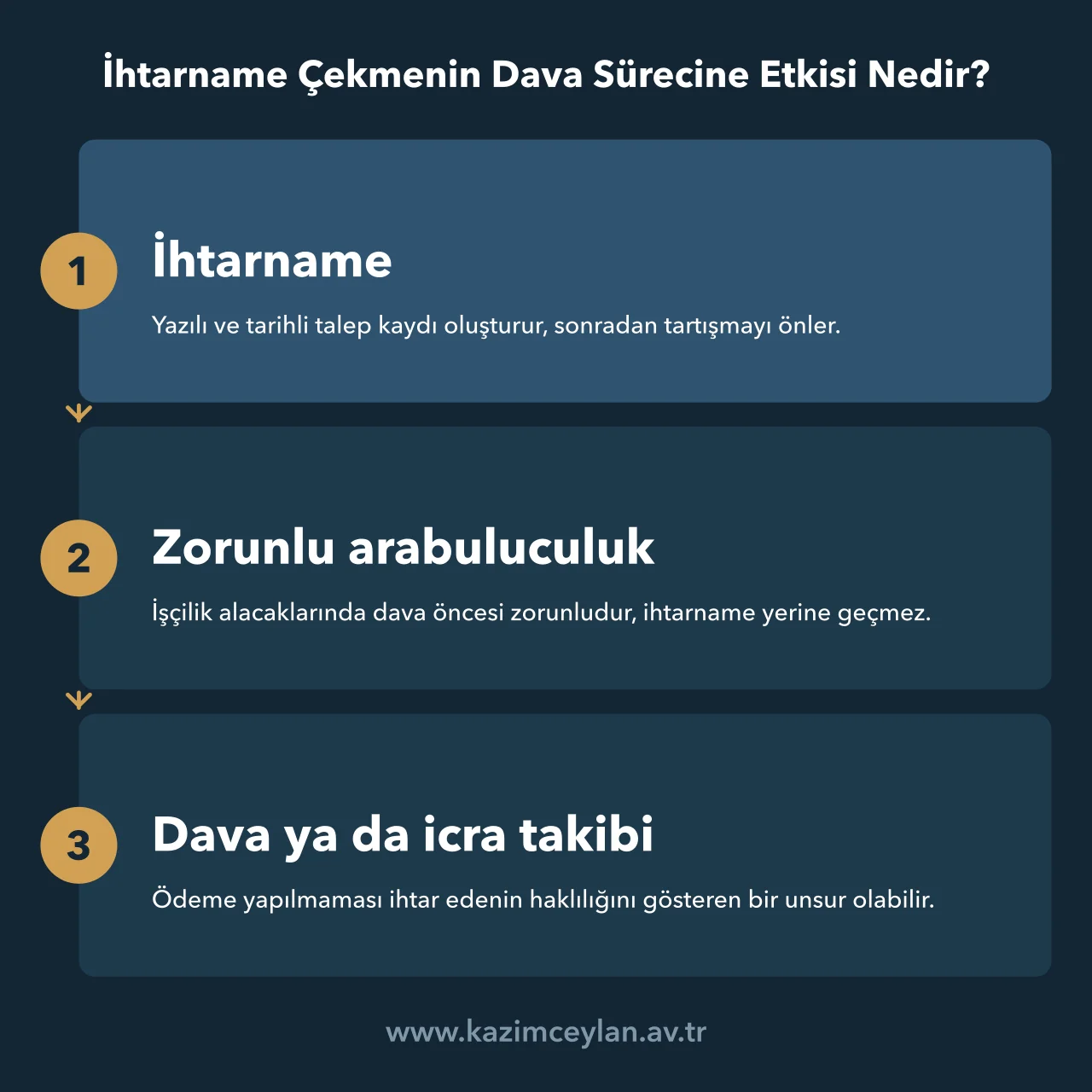 İhtarnamenin arabuluculuk ve dava sürecindeki yerini adım adım gösteren şema