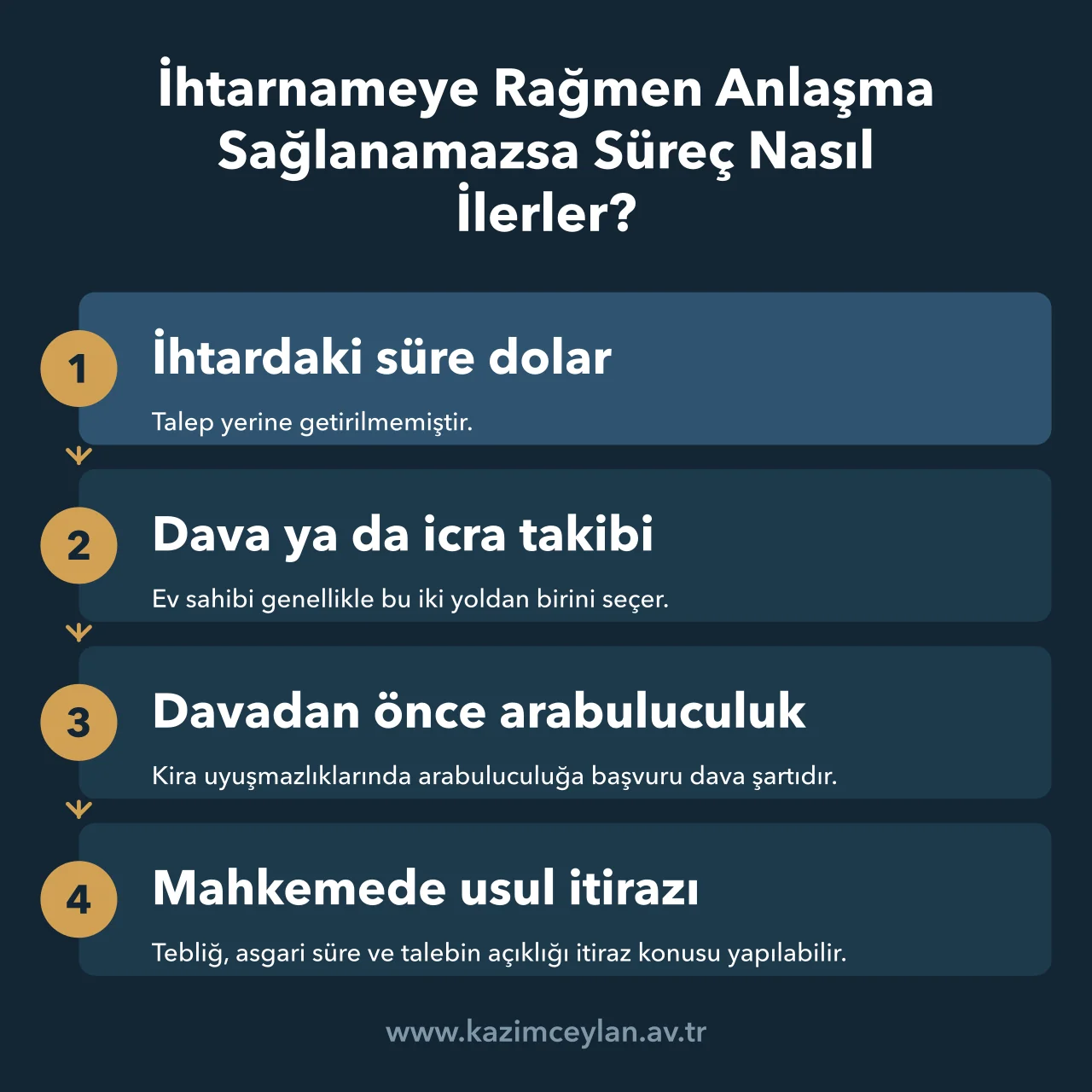 İhtarnameye Rağmen Anlaşma Sağlanamazsa Süreç Nasıl İlerler İhtar süresi dolduktan sonra arabuluculuk, dava ve usul itirazı aşamalarını gösteren akış