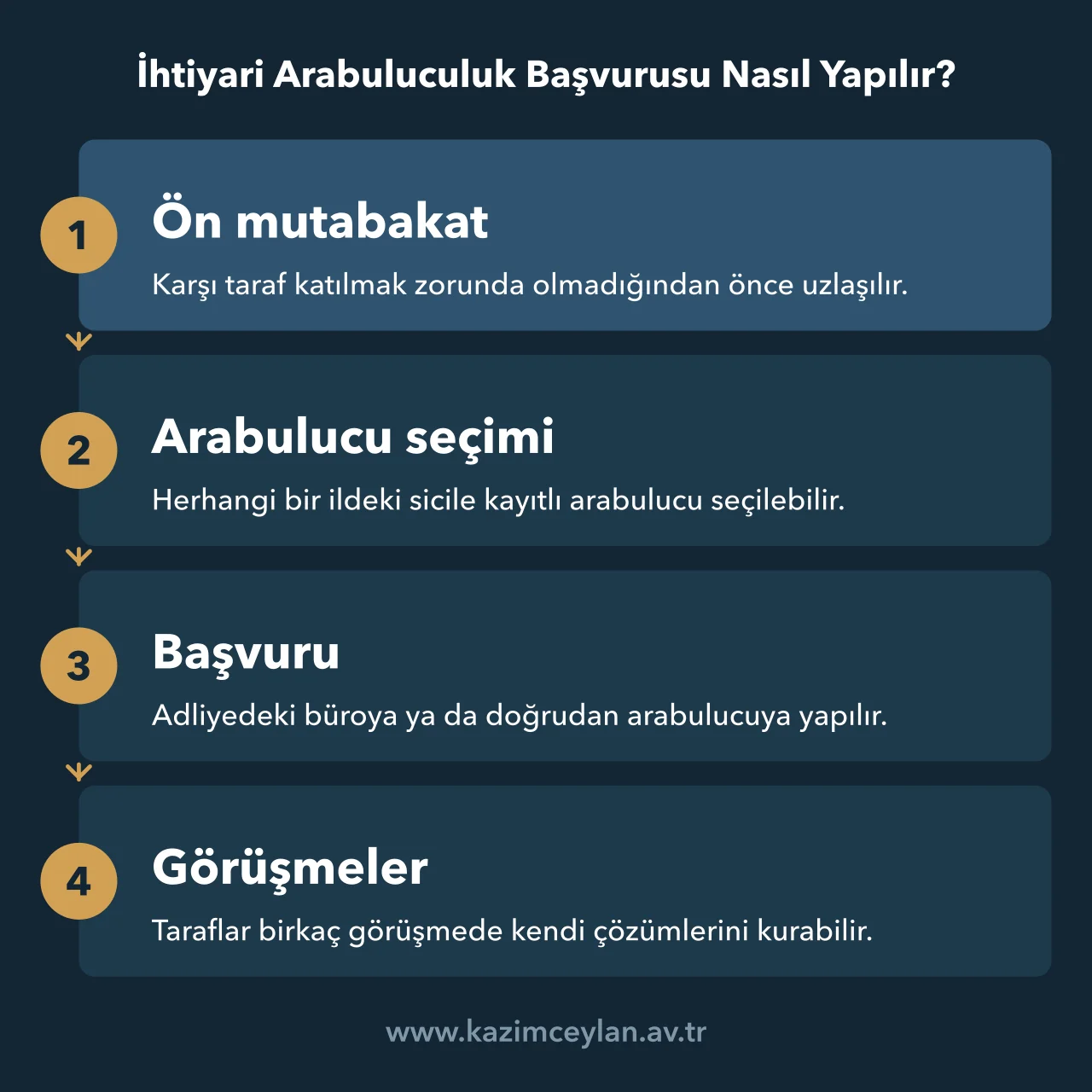 İhtiyari arabuluculukta ön mutabakattan görüşmelere kadar başvuru adımlarını gösteren akış