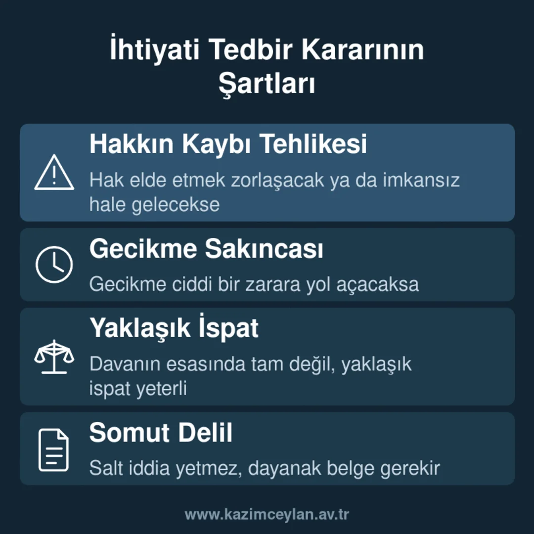 İhtiyati Tedbir Kararının Şartları İhtiyati tedbir kararının verilebilmesi için aranan dört şart: hakkın kaybı tehlikesi, gecikme sakıncası, yaklaşık ispat ve somut delil