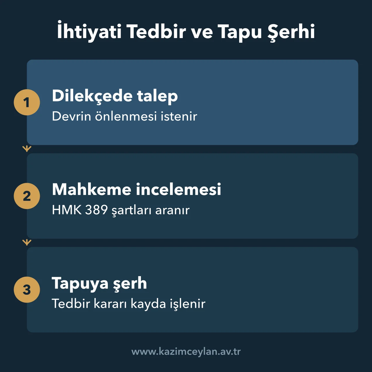 İhtiyati Tedbir ve Tapu Şerhi Tapu iptal ve tescil davasında ihtiyati tedbir talebinin tapu kaydına şerh edilmesine kadar izlediği aşamaları gösteren akış kartı