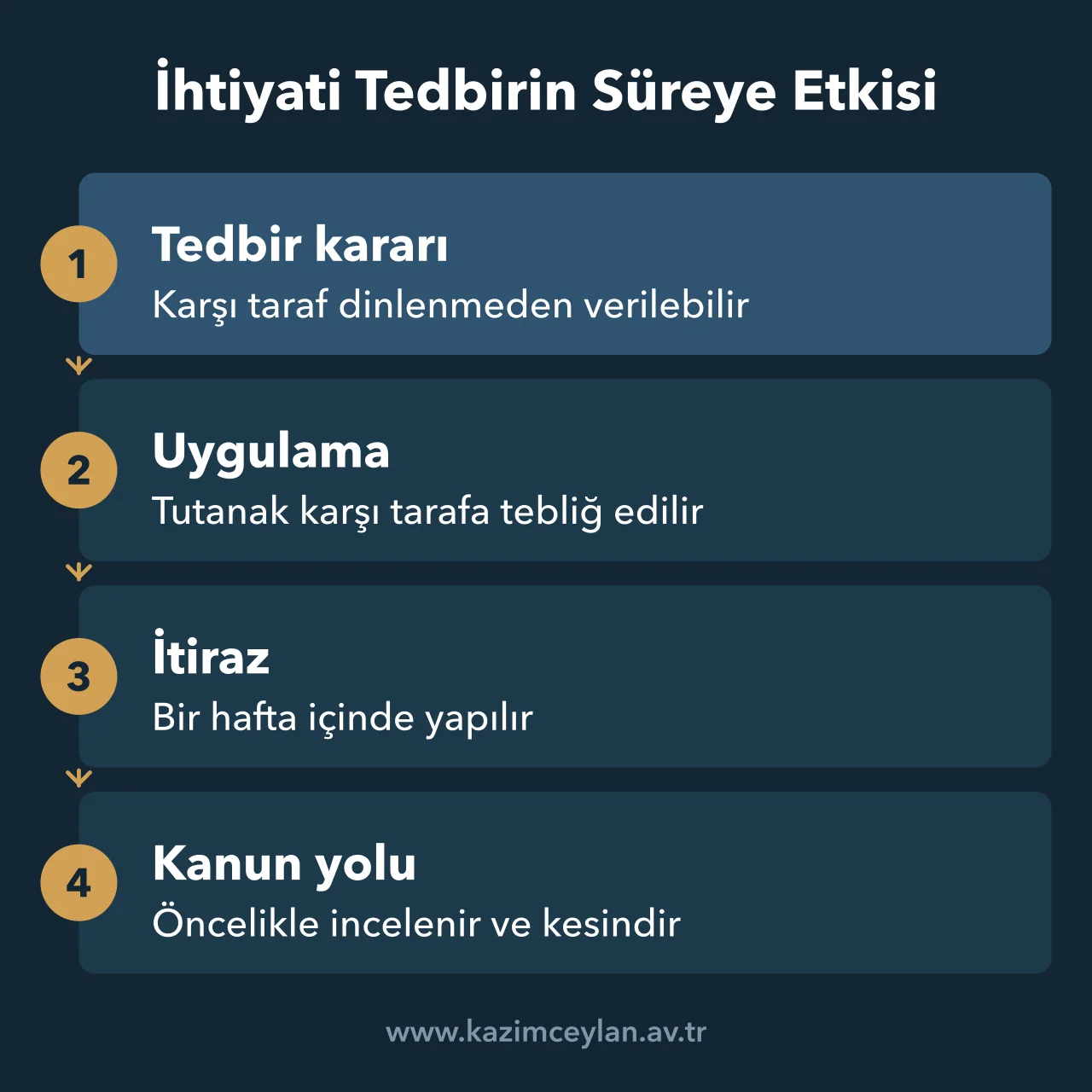 İhtiyati Tedbirin Süreye Etkisi Tedbir kararına itiraz ve kanun yolu sürecinin sırasını gösteren akış