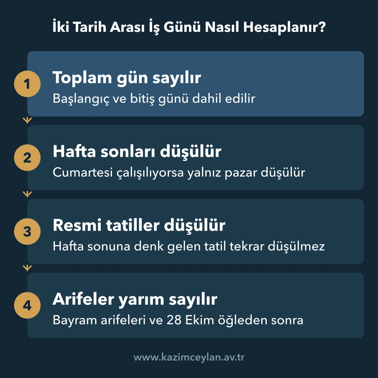 İş günü hesabında düşülen hafta sonu, resmi tatil ve yarım gün arifeleri gösteren şema