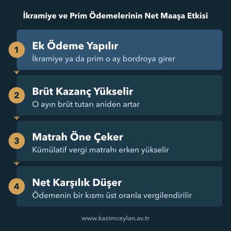 Ek ödemenin kümülatif vergi matrahını öne çekmesini anlatan dört adımlı akış