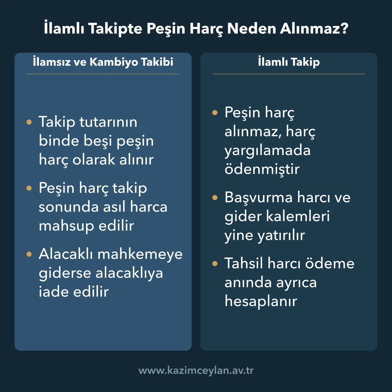 İlamlı Takipte Peşin Harç Neden Alınmaz İlamsız, kambiyo ve ilamlı takipte peşin harcın alınıp alınmadığını karşılaştıran şema