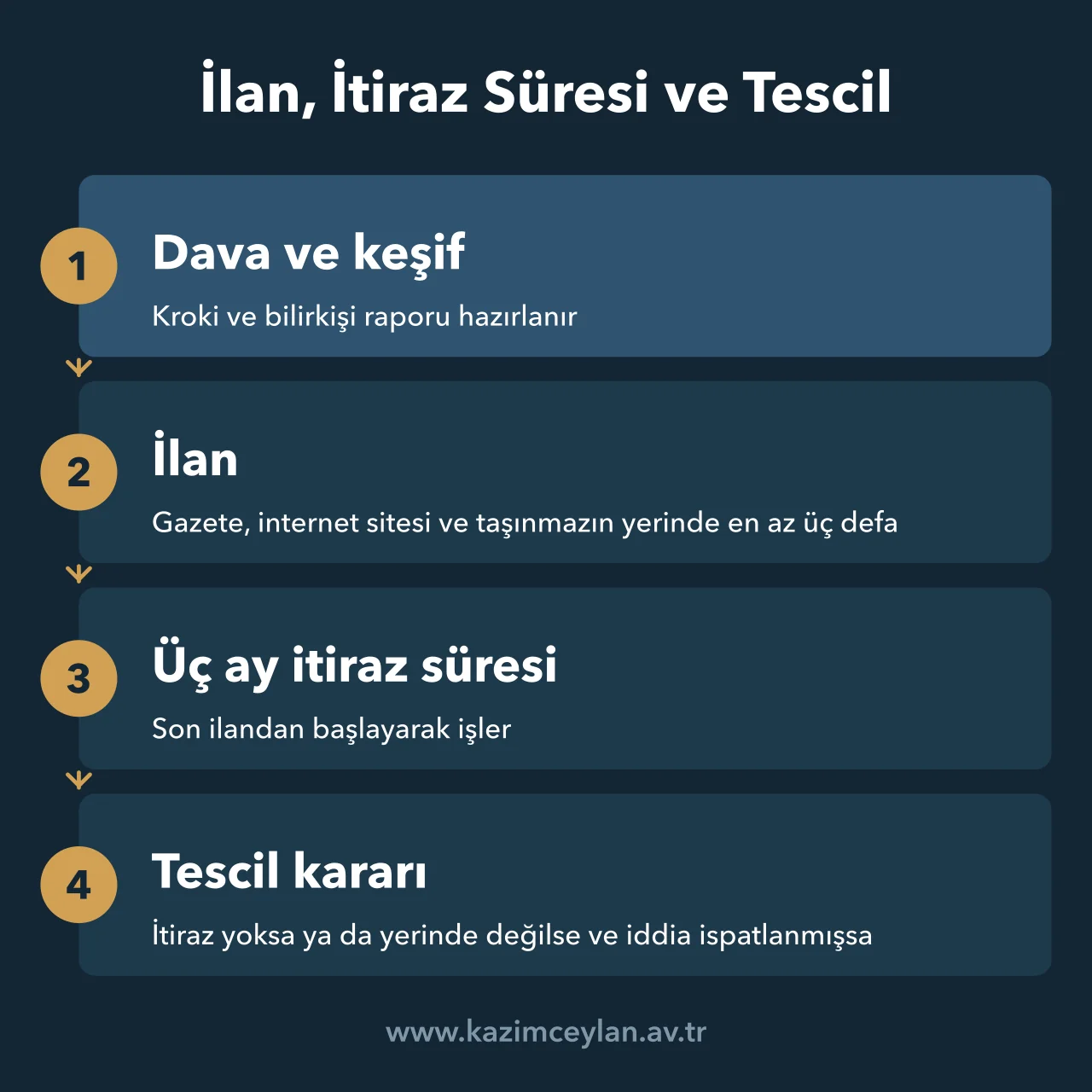 Olağanüstü zamanaşımı davasında ilan, üç aylık itiraz süresi ve tescil adımlarını gösteren akış şeması