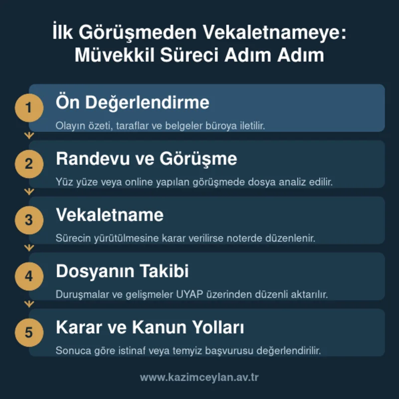 İlk Görüşmeden Vekaletnameye Müvekkil Süreci Adım Adım İlk görüşmeden karar aşamasına kadar müvekkil sürecinin beş adımını gösteren şema