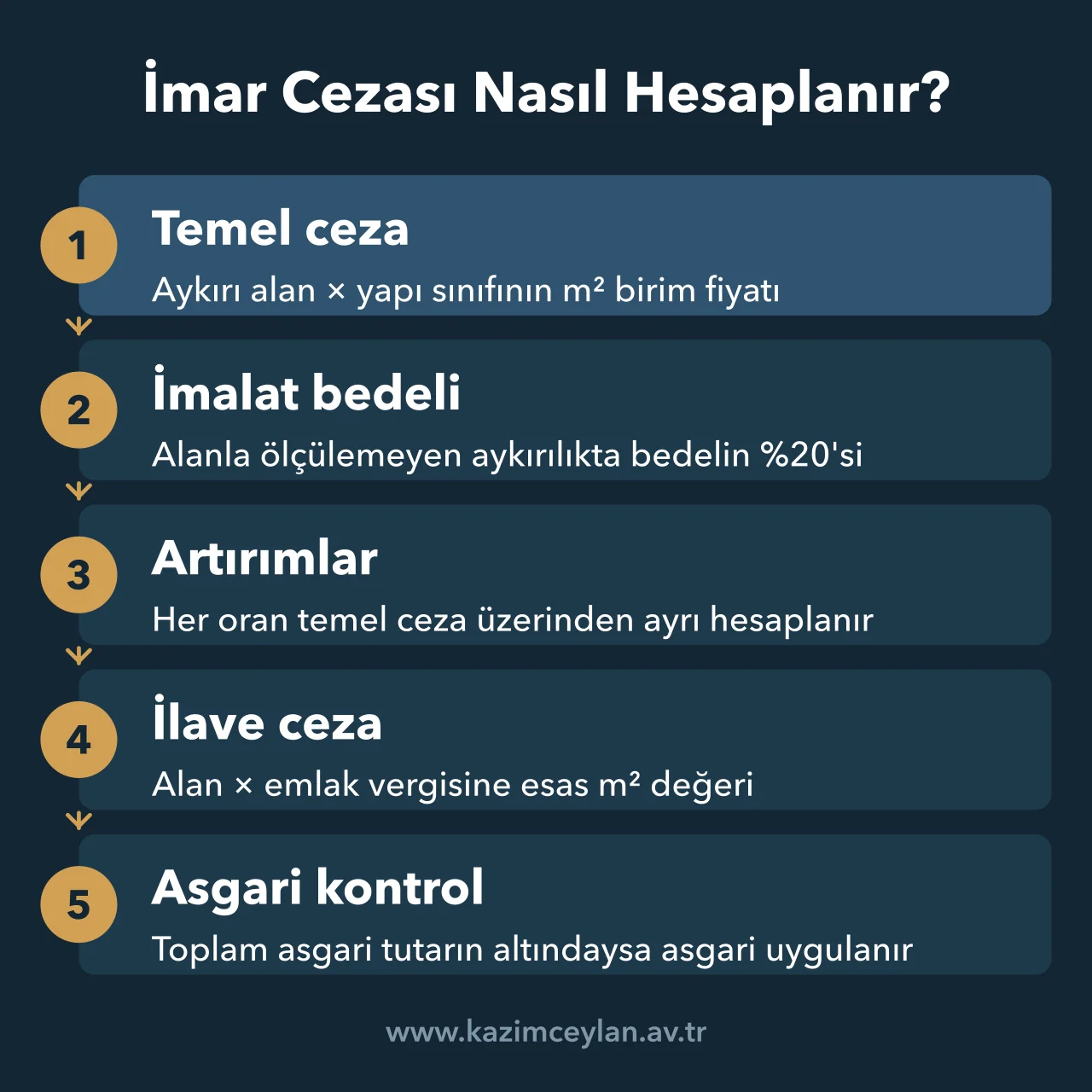 İmar Cezası Nasıl Hesaplanır İmar cezası hesaplamasında temel cezadan asgari ceza kontrolüne kadar sırayı gösteren şema