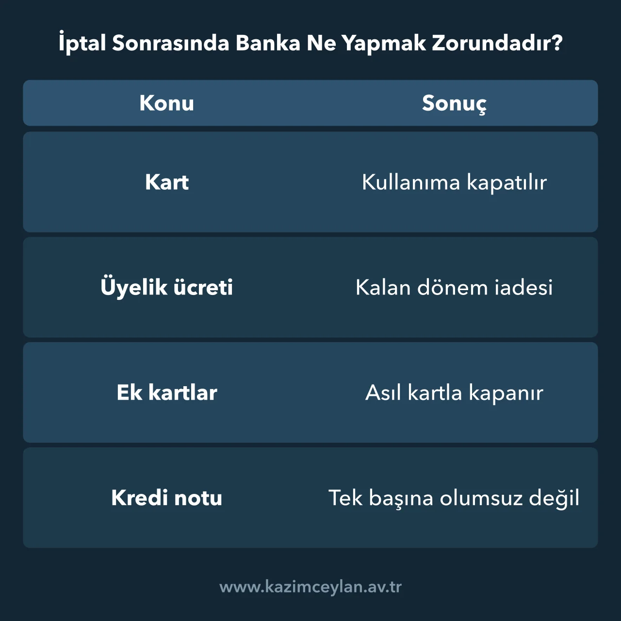 Kart iptalinden sonra üyelik ücreti, ek kartlar ve kredi notunun durumunu gösteren tablo