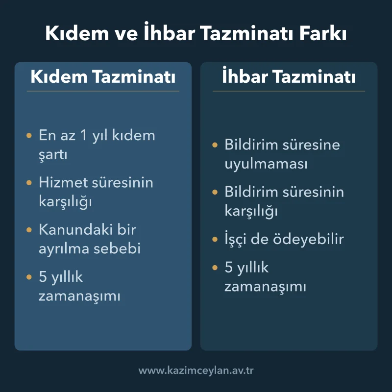 İş Sözleşmesinin Sona Ermesi ve Tazminat Hakları Nelerdir Kıdem tazminatı ile ihbar tazminatının şartlarını yan yana ayıran karşılaştırma