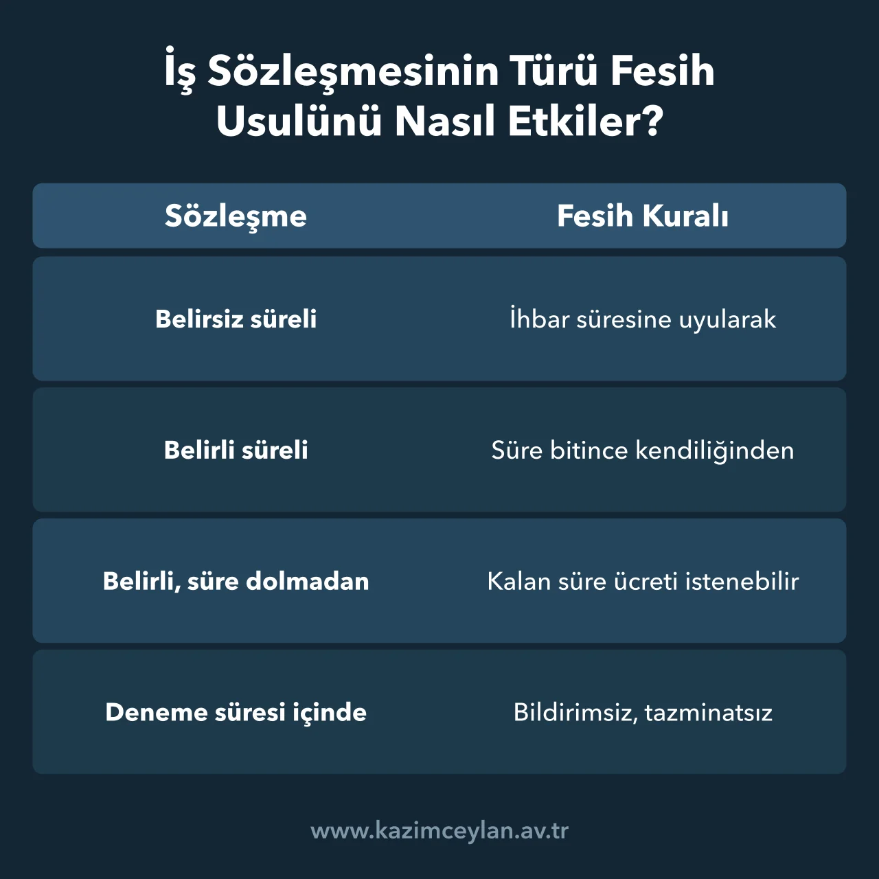 Belirsiz, belirli ve deneme süreli iş sözleşmelerinde fesih kuralını gösteren tablo