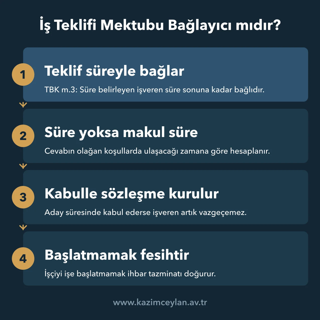 İş teklifinin süreyle bağlayıcılığını ve kabulden sonraki sonucunu adım adım gösteren şema