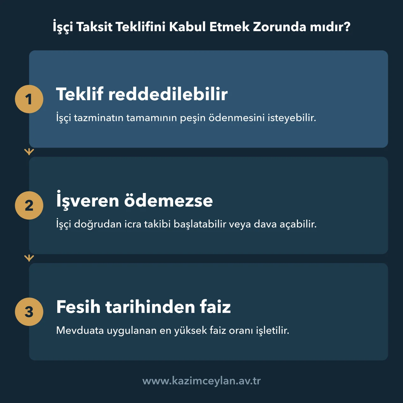İşçi Taksit Teklifini Kabul Etmek Zorunda mıdır Taksit teklifini reddeden işçinin peşin ödeme ve faiz için izleyeceği yolu gösteren akış
