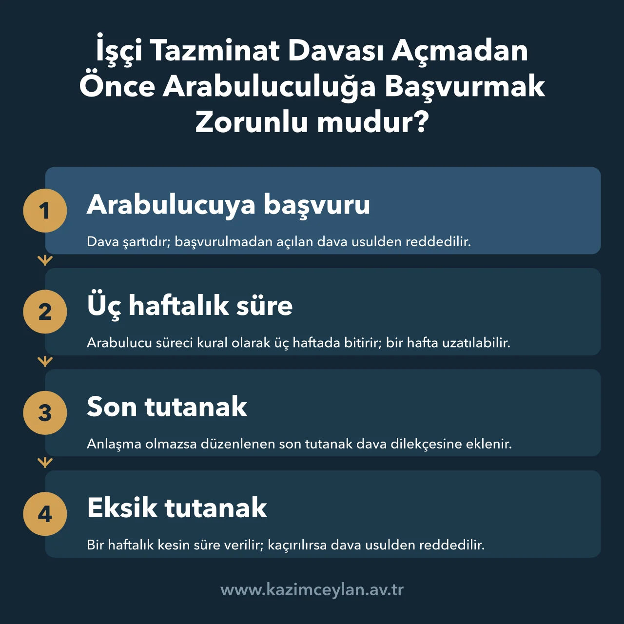 İşçi Tazminat Davası Açmadan Önce Arabuluculuğa Başvurmak Zorunlu mudur İşçilik alacaklarında zorunlu arabuluculuktan dava açılmasına kadar izlenen yolu gösterir