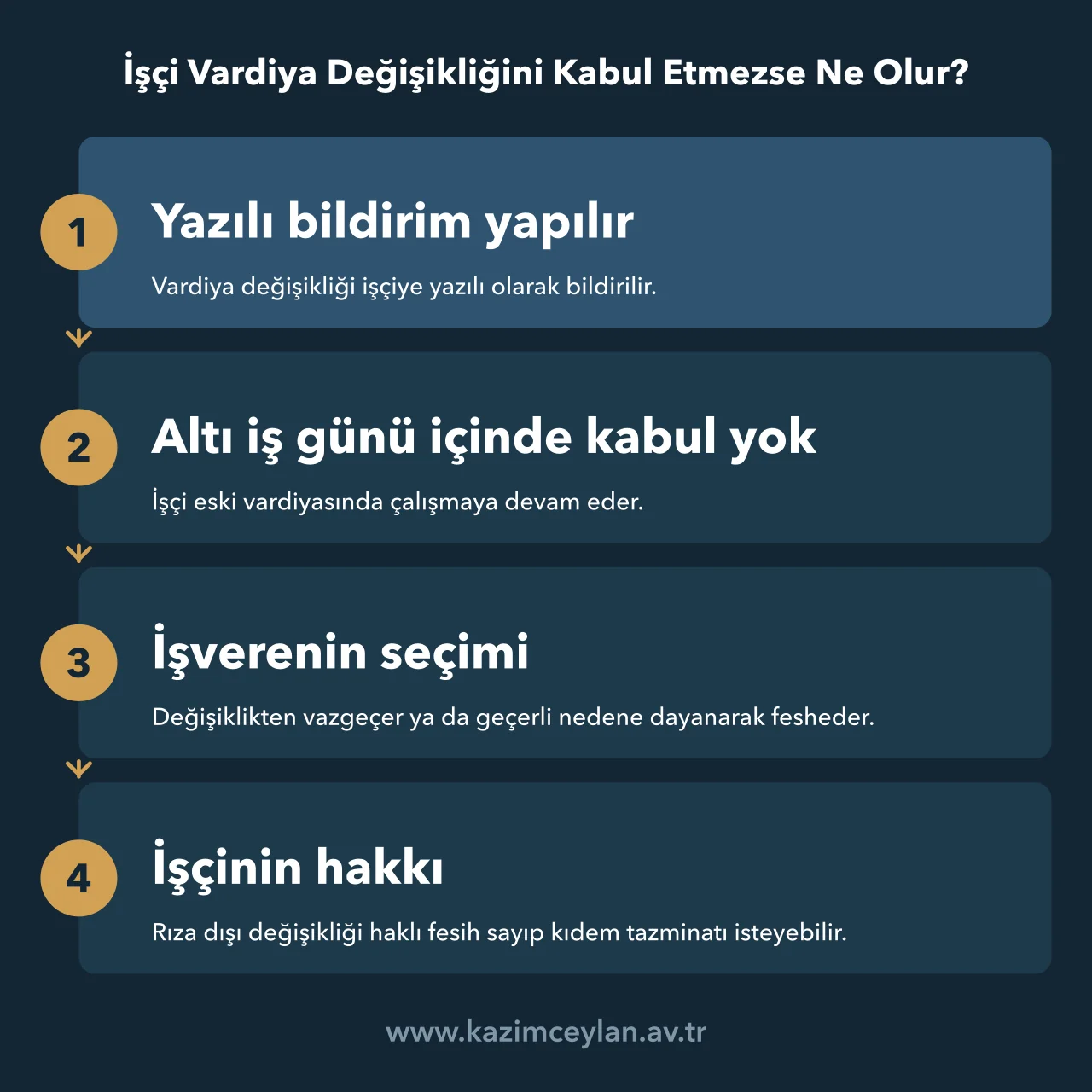 Vardiya değişikliğinin reddedilmesi halinde işçi ve işverenin yollarını gösteren akış
