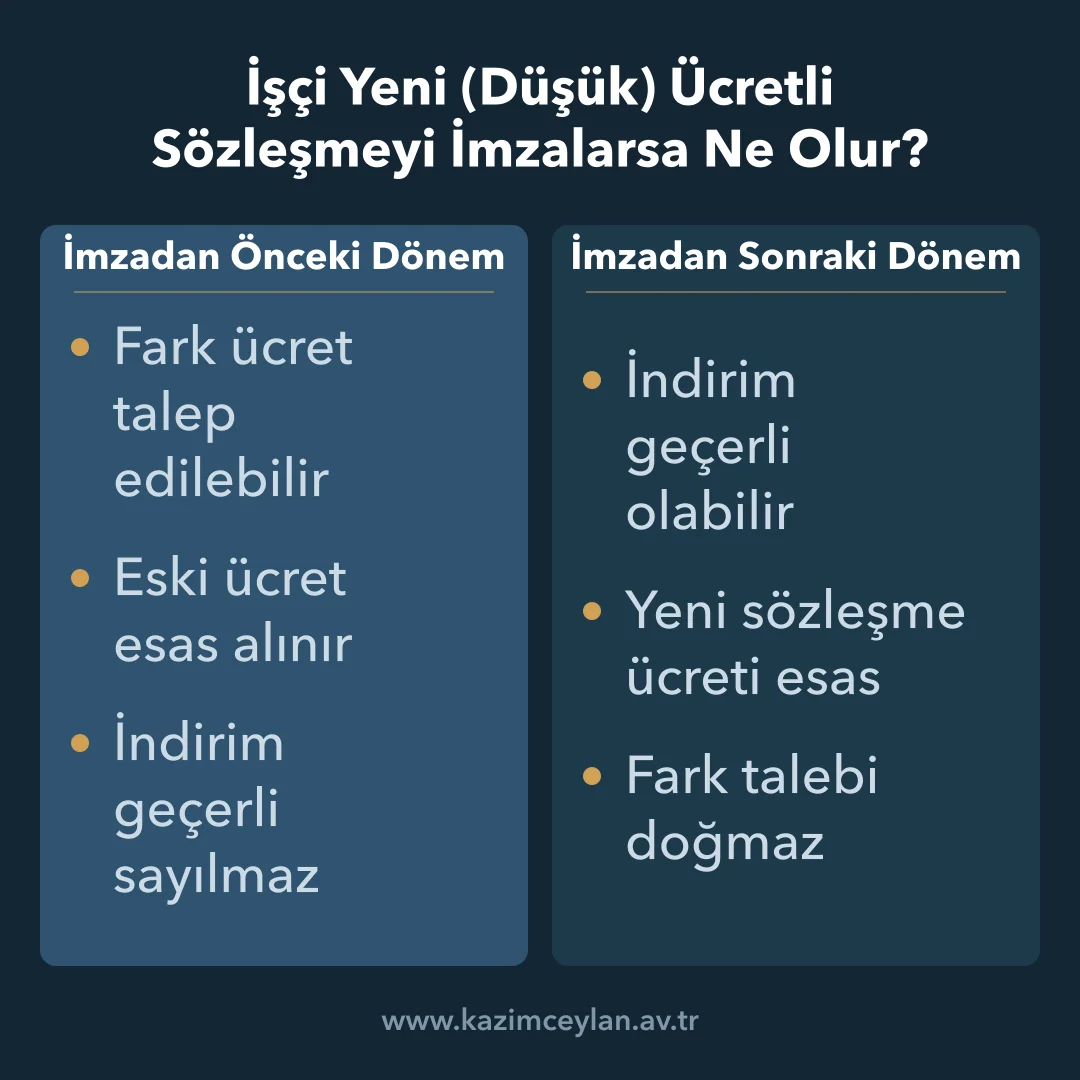 İşçi Yeni Düşük Ücretli Sözleşmeyi İmzalarsa Ne Olur Yeni sözleşmenin imza tarihinden önceki ve sonraki dönemi fark ücret açısından karşılaştıran şema