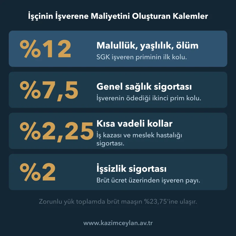 İşçinin İşverene Maliyetini Oluşturan Kalemler İşverenin brüt ücret üzerine eklediği zorunlu prim oranlarını gösteren şema