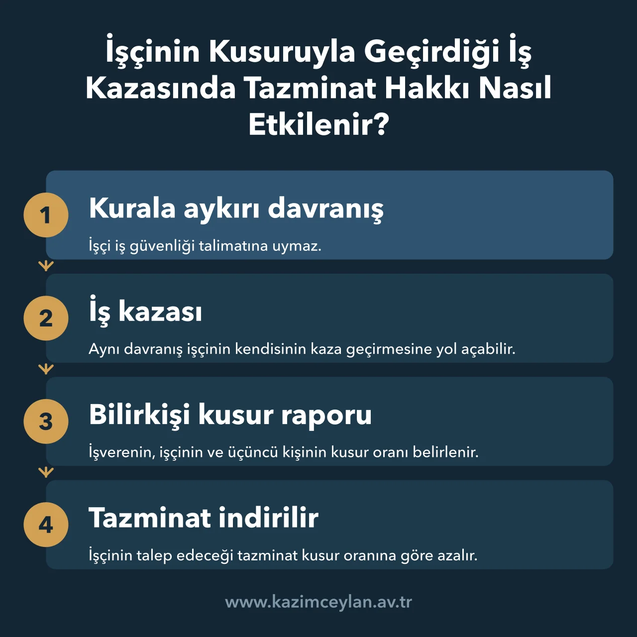 İşçinin Kusuruyla Geçirdiği İş Kazasında Tazminat Hakkı Nasıl Etkilenir İşçinin güvenlik kuralına aykırılığının iş kazası tazminatına etkisini gösteren akış