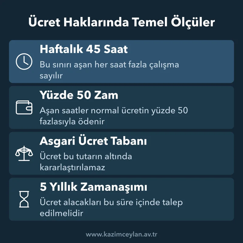 İşçinin Ücret ve Fazla Çalışmaya İlişkin Hakları Nelerdir Fazla mesai sınırı, zam oranı, asgari ücret tabanı ve zamanaşımı süresi