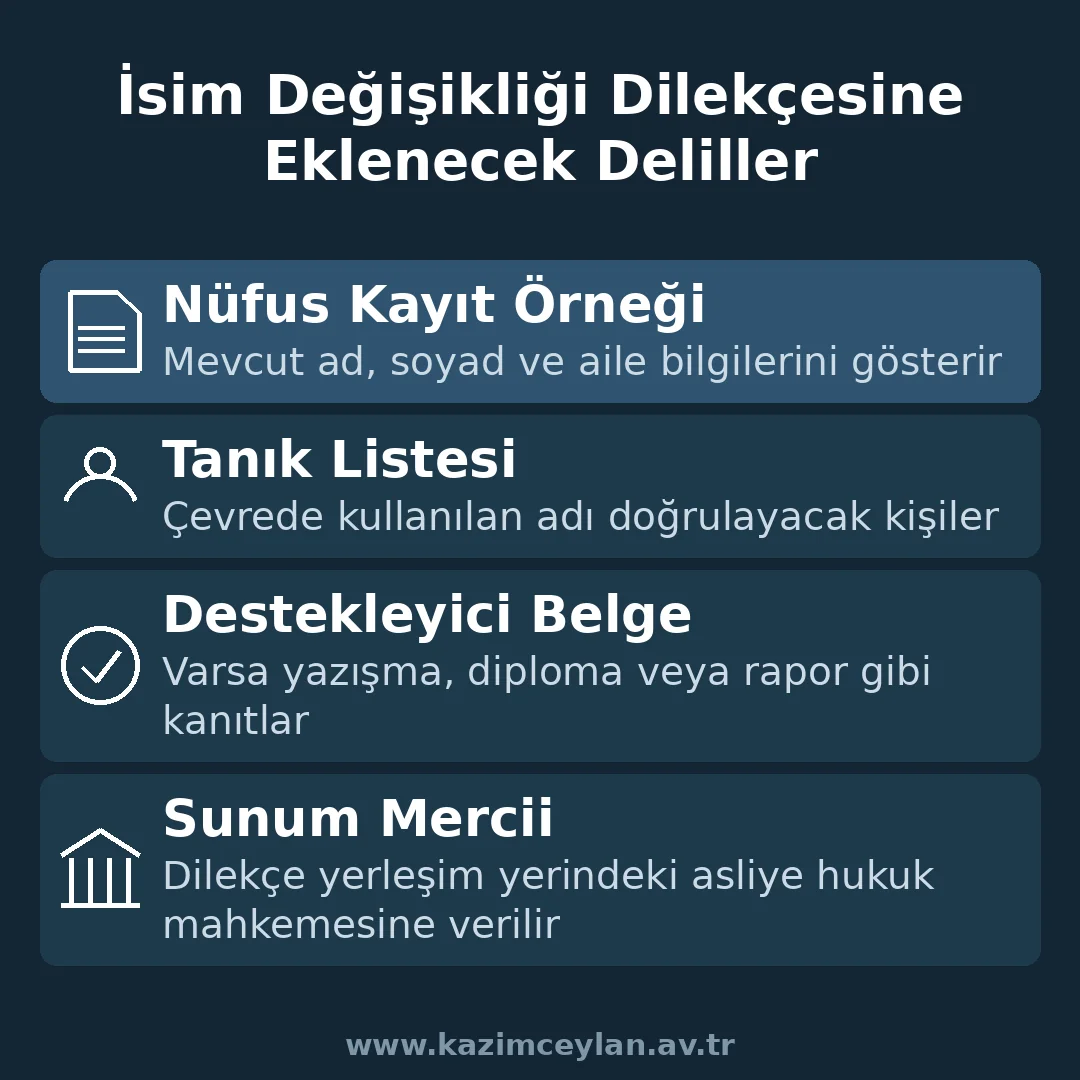 İsim Değişikliği Dilekçesine Eklenecek Deliller İsim değişikliği dilekçesine eklenmesi gereken delilleri gösteren şema