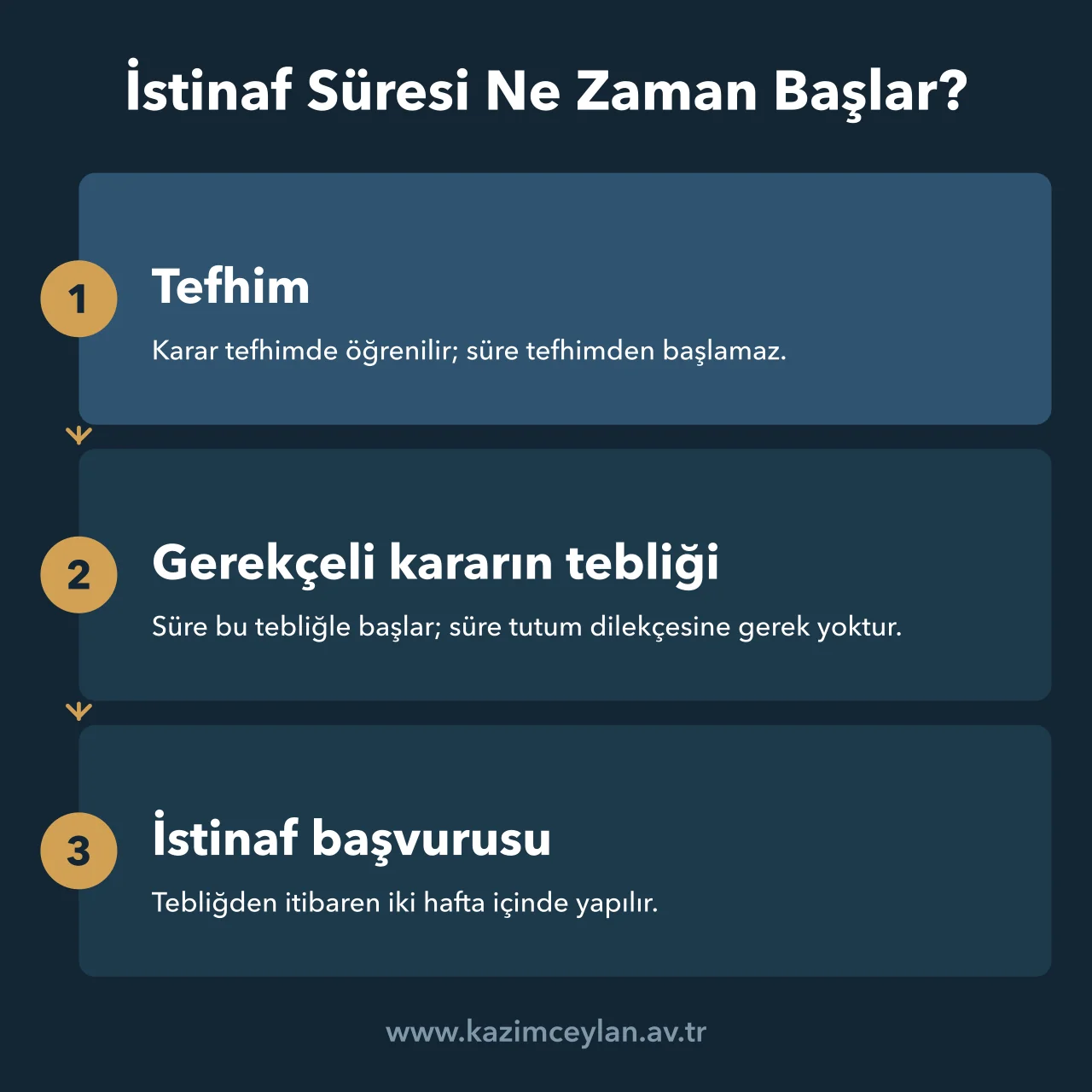 İstinaf Süresi Ne Zaman Başlar İstinaf süresinin tefhimden değil gerekçeli kararın tebliğinden başladığını gösteren akış
