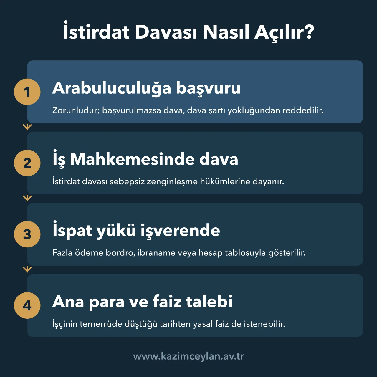 İstirdat Davası Nasıl Açılır İşverenin istirdat davasında arabuluculuktan faiz talebine uzanan adımlarını gösteren şema