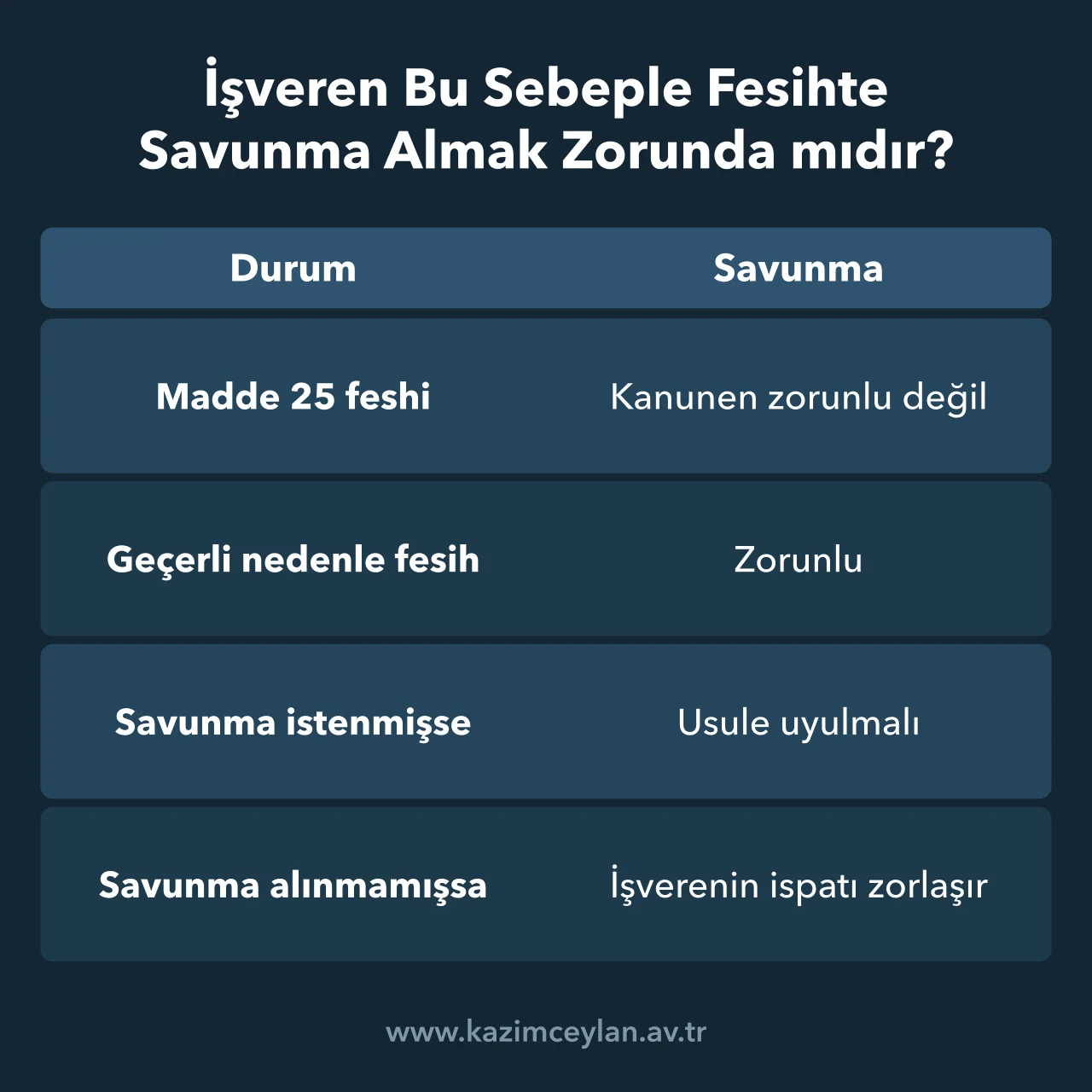 İşveren Bu Sebeple Fesihte Savunma Almak Zorunda mıdır Haklı ve geçerli fesihte savunma almanın zorunlu olup olmadığını gösteren tablo