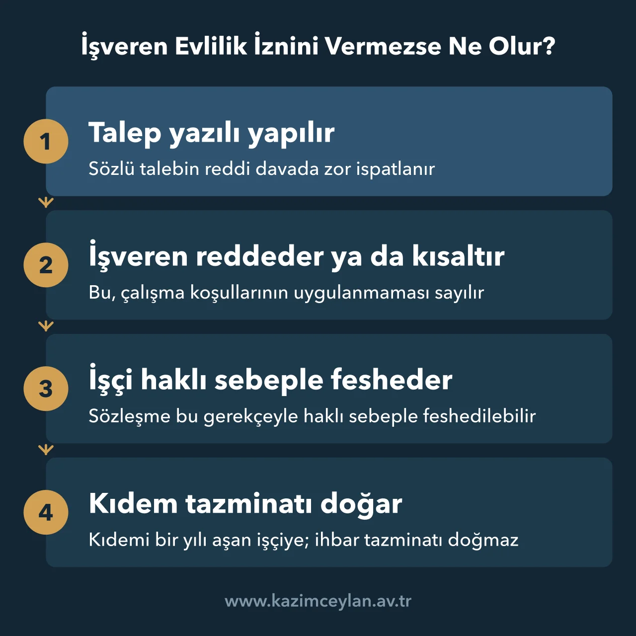 Evlilik izni verilmeyen işçinin yazılı talepten haklı feshe uzanan yolunu gösteren şema