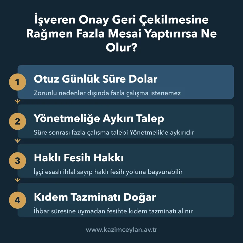 İşveren Onay Geri Çekilmesine Rağmen Fazla Mesai Yaptırırsa Ne Olur Otuz gün sonrası talep, haklı fesih yolu ve kıdem tazminatı sonucu adımları