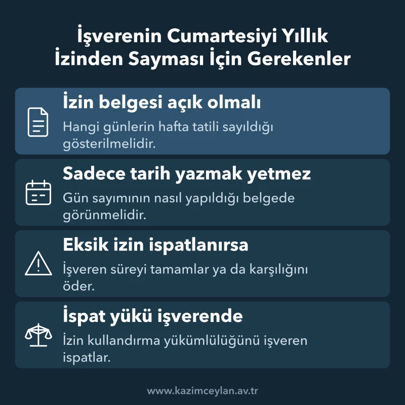 İşverenin Cumartesiyi Yıllık İzinden Sayması İçin Gerekenler İzin belgesinde gün sayımının gösterilmesi ve ispat yükünün kimde olduğunu özetleyen şema