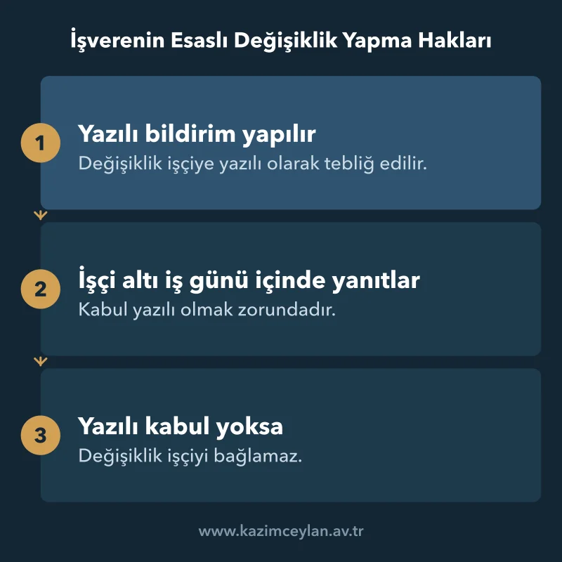 İşverenin Esaslı Değişiklik Yapma Hakları Yazılı bildirimden altı iş günlük yanıt süresine uzanan üç adımlı süreci gösteren akış