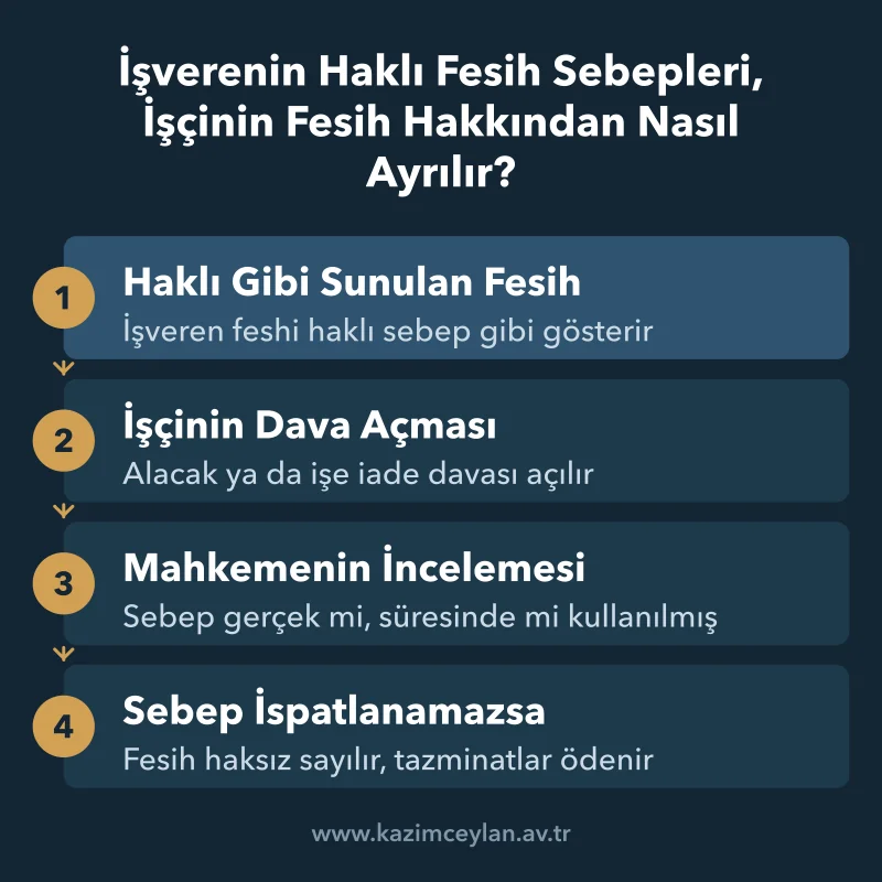 Haksız feshin iş mahkemesinde denetlendiği dört aşamalı yol haritası