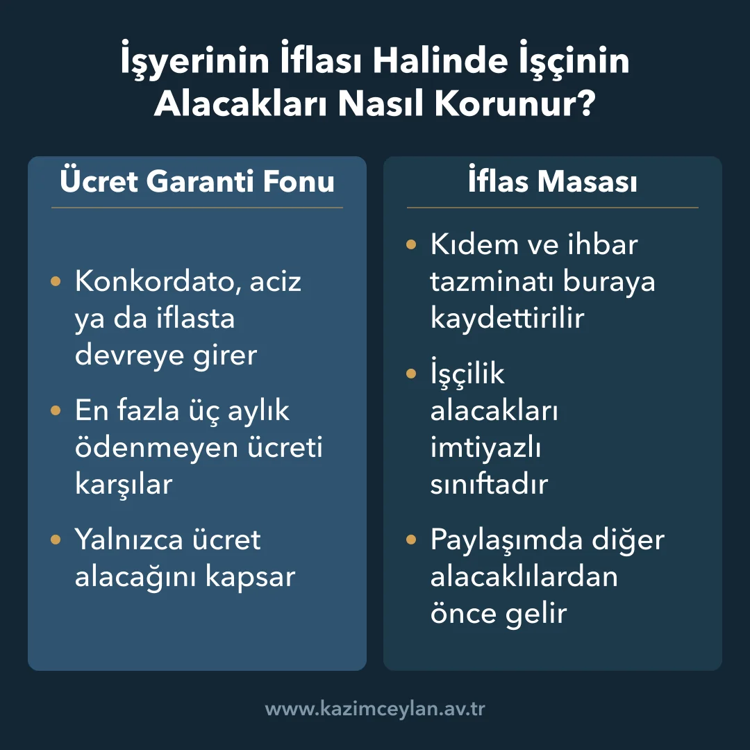 İflas eden işverende Ücret Garanti Fonu ile iflas masasının karşıladığı alacakları ayırır