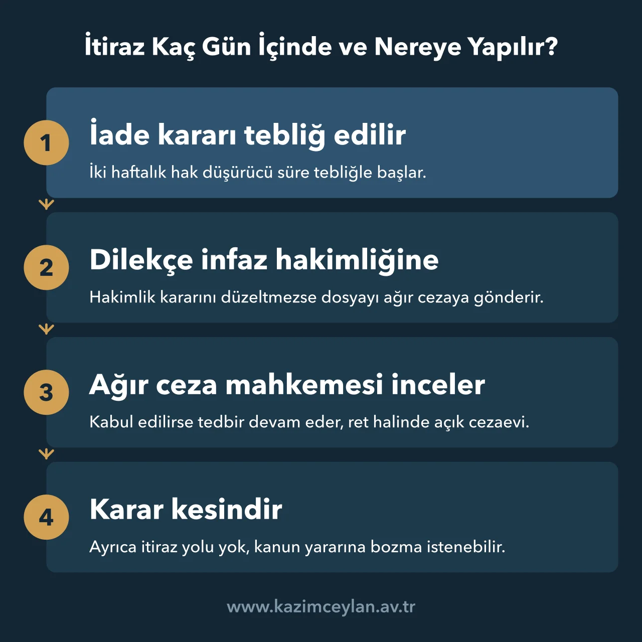 İtiraz Kaç Gün İçinde ve Nereye Yapılır İnfaz hakimliğinin iade kararından ağır ceza mahkemesine itiraza kadar süre ve merciler