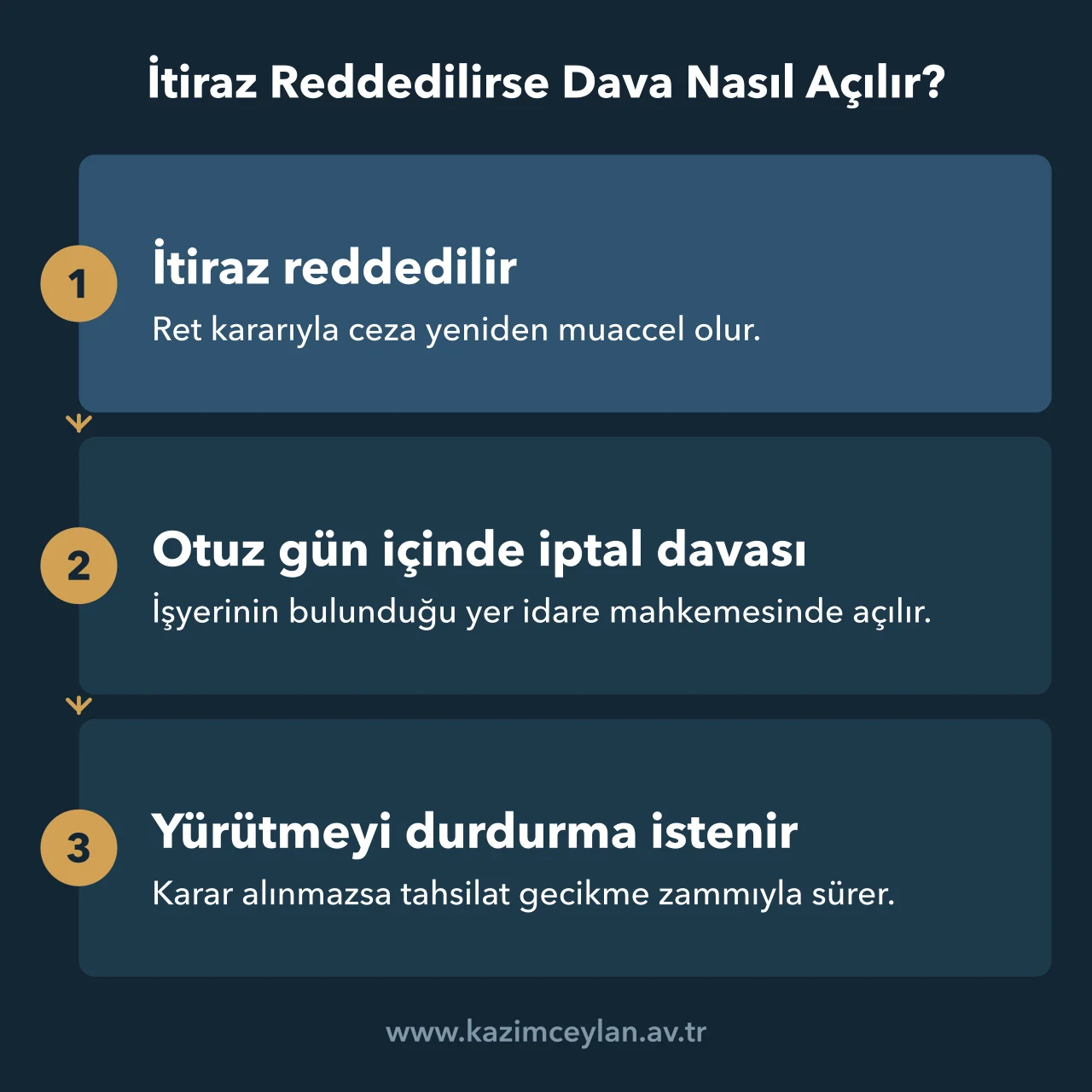 İtiraz Reddedilirse Dava Nasıl Açılır SGK'nın itirazı reddetmesinden sonra idare mahkemesinde dava sürecini gösteren şema