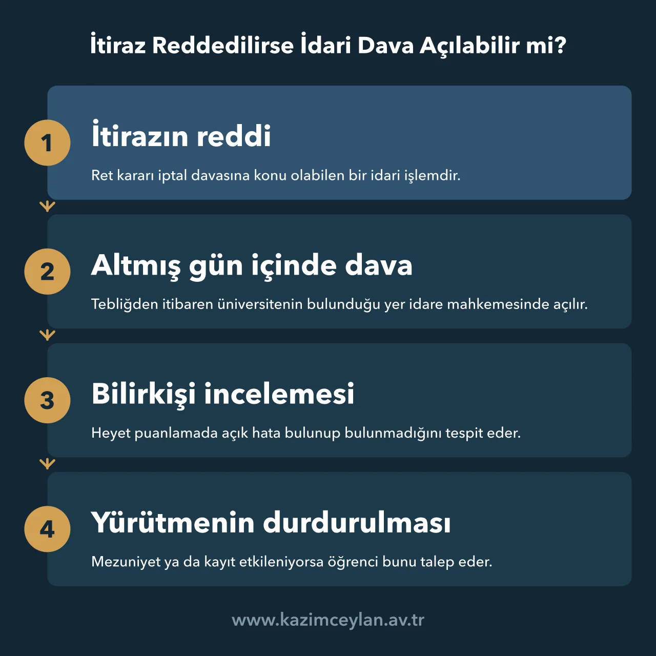 İtiraz Reddedilirse İdari Dava Açılabilir mi Not itirazının reddinden idare mahkemesindeki davaya uzanan süreci gösteren şema