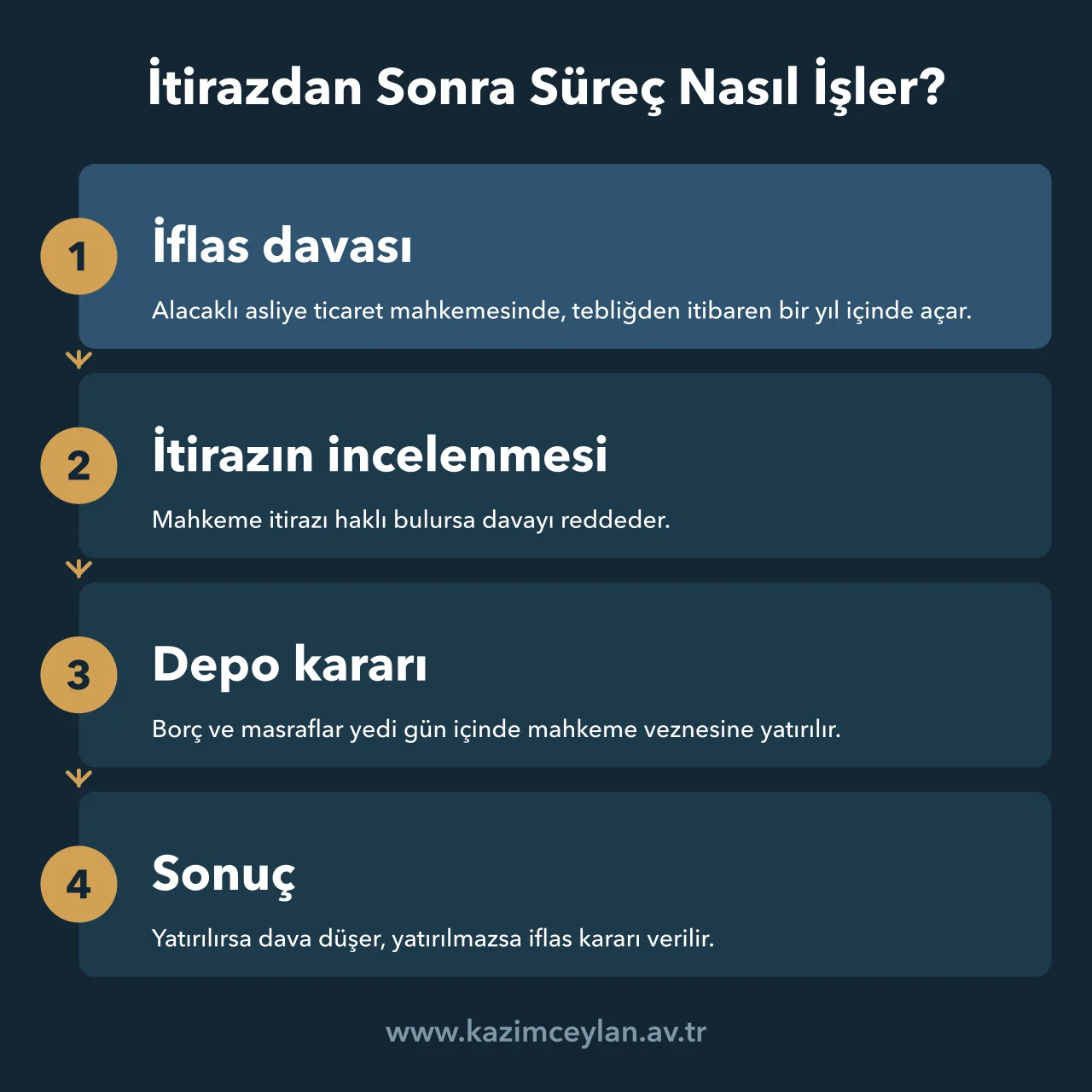 İtirazdan Sonra Süreç Nasıl İşler İtirazdan sonra iflas davası, depo kararı ve iflas kararı aşamalarını gösteren şema