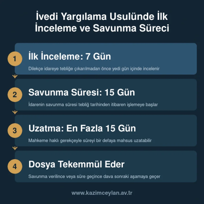 İvedi Yargılama Usulünde İlk İnceleme ve Savunma Süreci İlk inceleme ve savunma sürecindeki yedi ve on beş günlük süreleri gösteren akış şeması